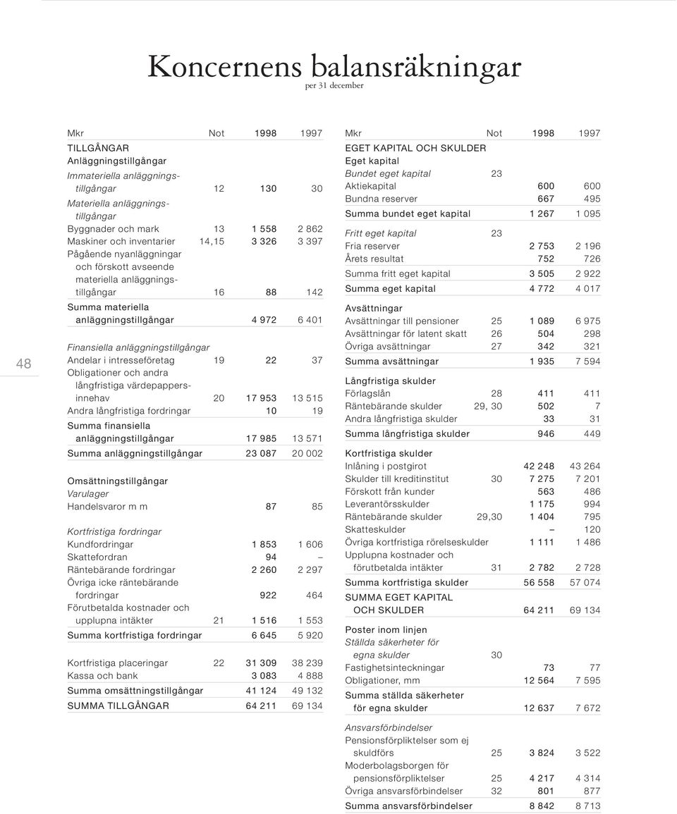 Finansiella anläggningstillgångar Andelar i intresseföretag 19 22 37 Obligationer och andra långfristiga värdepappersinnehav 20 17 953 13 515 Andra långfristiga fordringar 10 19 Summa finansiella