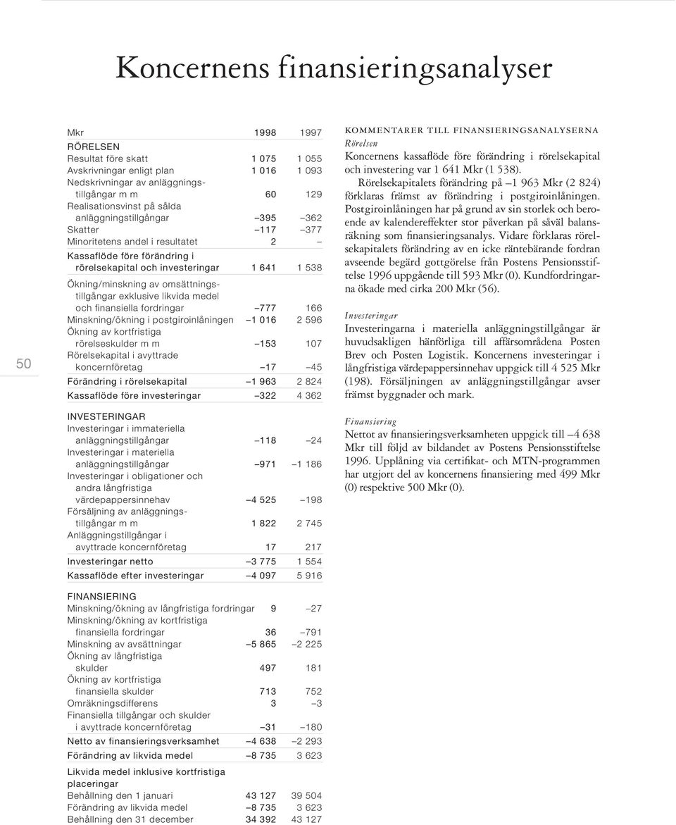 omsättningstillgångar exklusive likvida medel och finansiella fordringar 777 166 Minskning/ökning i postgiroinlåningen 1 016 2 596 Ökning av kortfristiga rörelseskulder m m 153 107 Rörelsekapital i