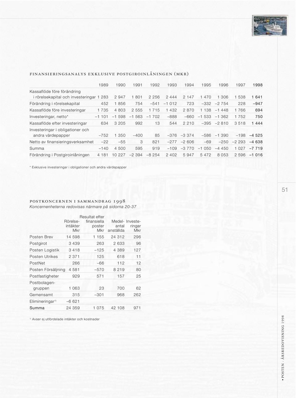 Investeringar, netto* 1 101 1 598 1 563 1 702 888 660 1 533 1 362 1 752 750 Kassaflöde efter investeringar 634 3 205 992 13 544 2 210 395 2 810 3 518 1 444 Investeringar i obligationer och andra