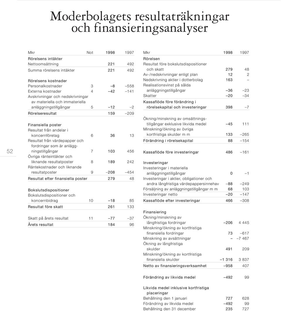 koncernföretag 6 36 13 Resultat från värdepapper och fordringar som är anläggningstillgångar 7 103 456 Övriga ränteintäkter och liknande resultatposter 8 189 242 Räntekostnader och liknande