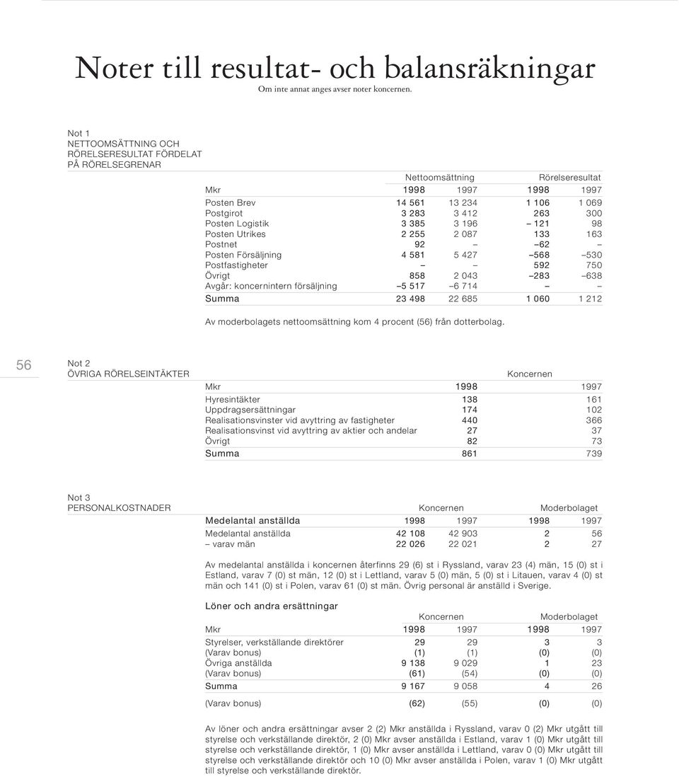 Logistik 3 385 3 196 121 98 Posten Utrikes 2 255 2 087 133 163 Postnet 92 62 Posten Försäljning 4 581 5 427 568 530 Postfastigheter 592 750 Övrigt 858 2 043 283 638 Avgår: koncernintern försäljning 5