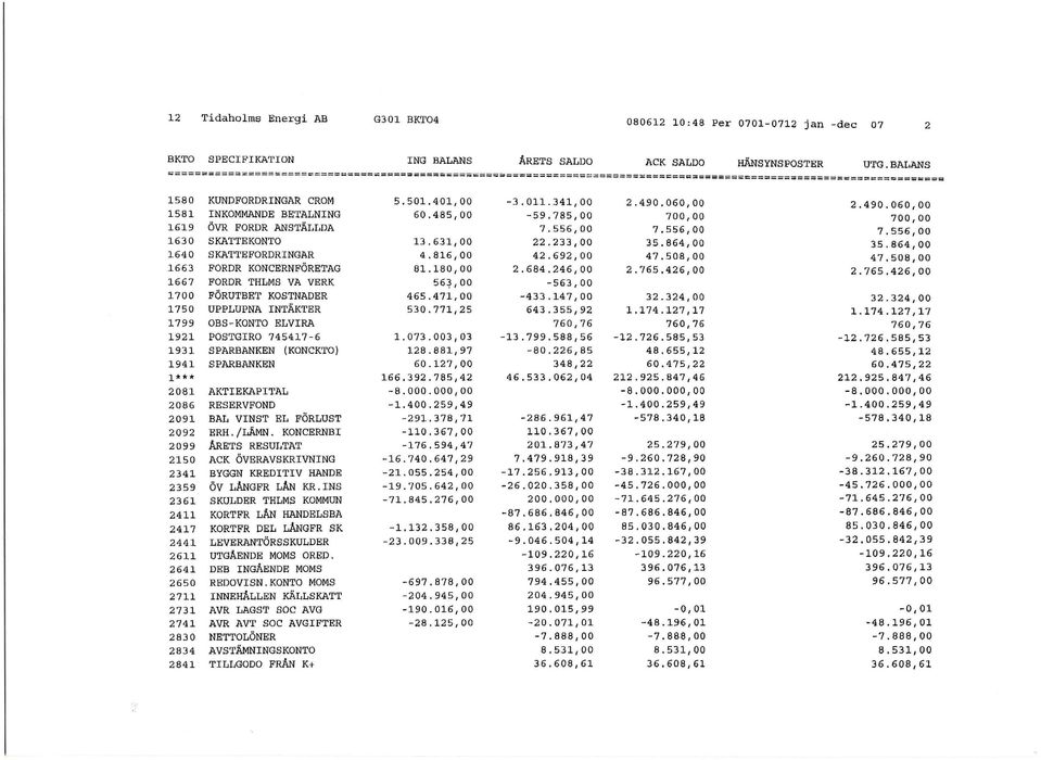 864,00 1640 SKATTEFORDRINGAR 4.816,00 42.692,00 47.508,00 47.508,00 1663 FORDR KONCERNFÖRETAG 81.180,00 2.684.246,00 2.765.426,00 2.765.426,00 1667 FORDR THLMS VA VERK 563,00-563,00 1700 FÖRUTBET KOSTNADER 465.