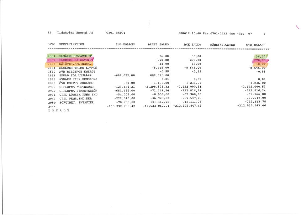 645,00-8.645,00 2890 AVR BILLINGE ENERGI -0,55-0,55-0,55 2891 SKULD FÖR UTSLÄPP -682.625,00 682.625,00 2898 AVRÄKN KALK.PENSIONS 0,01 0,01 0,01 2899 ÖVR KORTFR SKULDER -81,00-1.155,00-1.236,00-1.