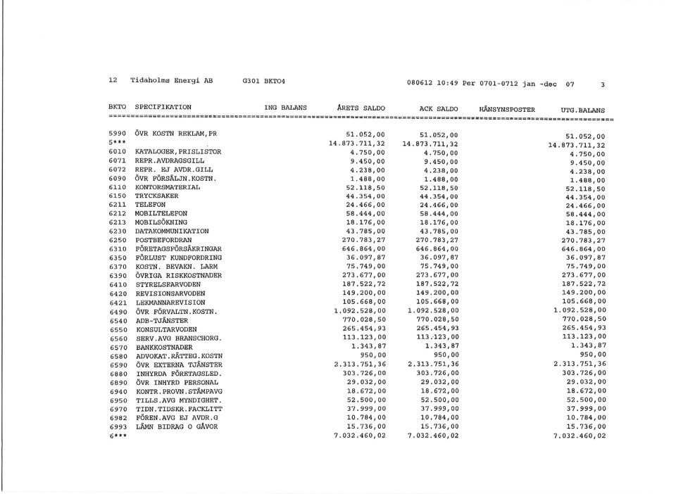 238,00 4.238,00 4.238,00 6090 ÖVR FÖRSÄLJN.KOSTN. 1.488,00 1.488,00 1.488,00 6110 KONTORSMATERIAL 52.118,50 52.118,50 52.118,50 6150 TRYCKSAKER 44.354,00 44,354,00 44.354,00 6211 TELEFON 24.466,00 24.