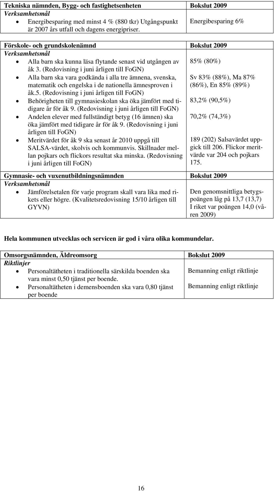 (Redovisning i juni årligen till FoGN) 85% (80%) Alla barn ska vara godkända i alla tre ämnena, svenska, matematik och engelska i de nationella ämnesproven i åk.5. (Redovisning i juni årligen till FoGN) Behörigheten till gymnasieskolan ska öka jämfört med tidigare år för åk 9.