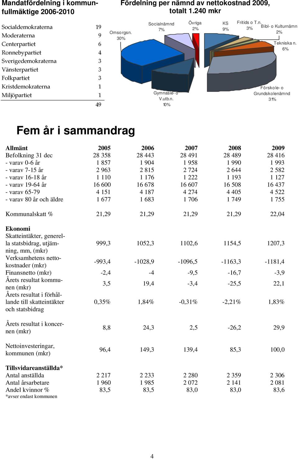 30% Socialnämnd 7% Gymnasie- o V.utb.n. 10% Övriga 2% KS 9% Fritids o T.n. 3% Bibl- o Kulturnämn 2% Tekniska n.