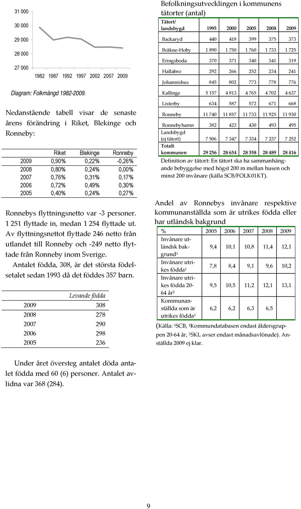 Nedanstående tabell visar de senaste årens förändring i Riket, Blekinge och Ronneby: Riket Blekinge Ronneby 0,90% 0,22% -0,26% 2008 0,80% 0,24% 0,00% 2007 0,76% 0,31% 0,17% 2006 0,72% 0,49% 0,30%