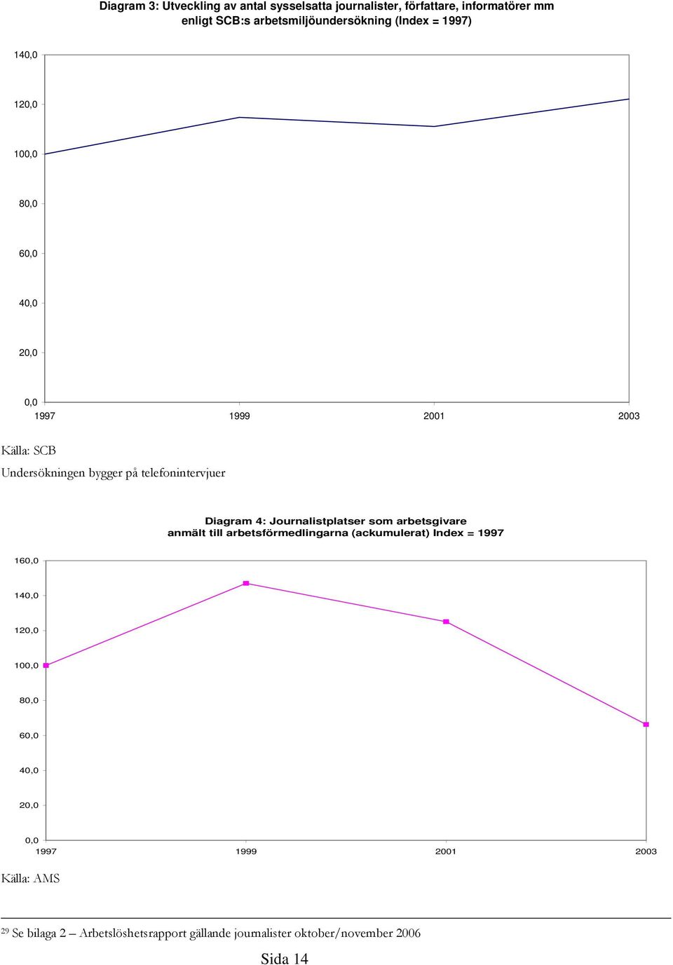 4: Journalistplatser som arbetsgivare anmält till arbetsförmedlingarna (ackumulerat) Index = 1997 160,0 140,0 120,0 100,0 80,0 60,0