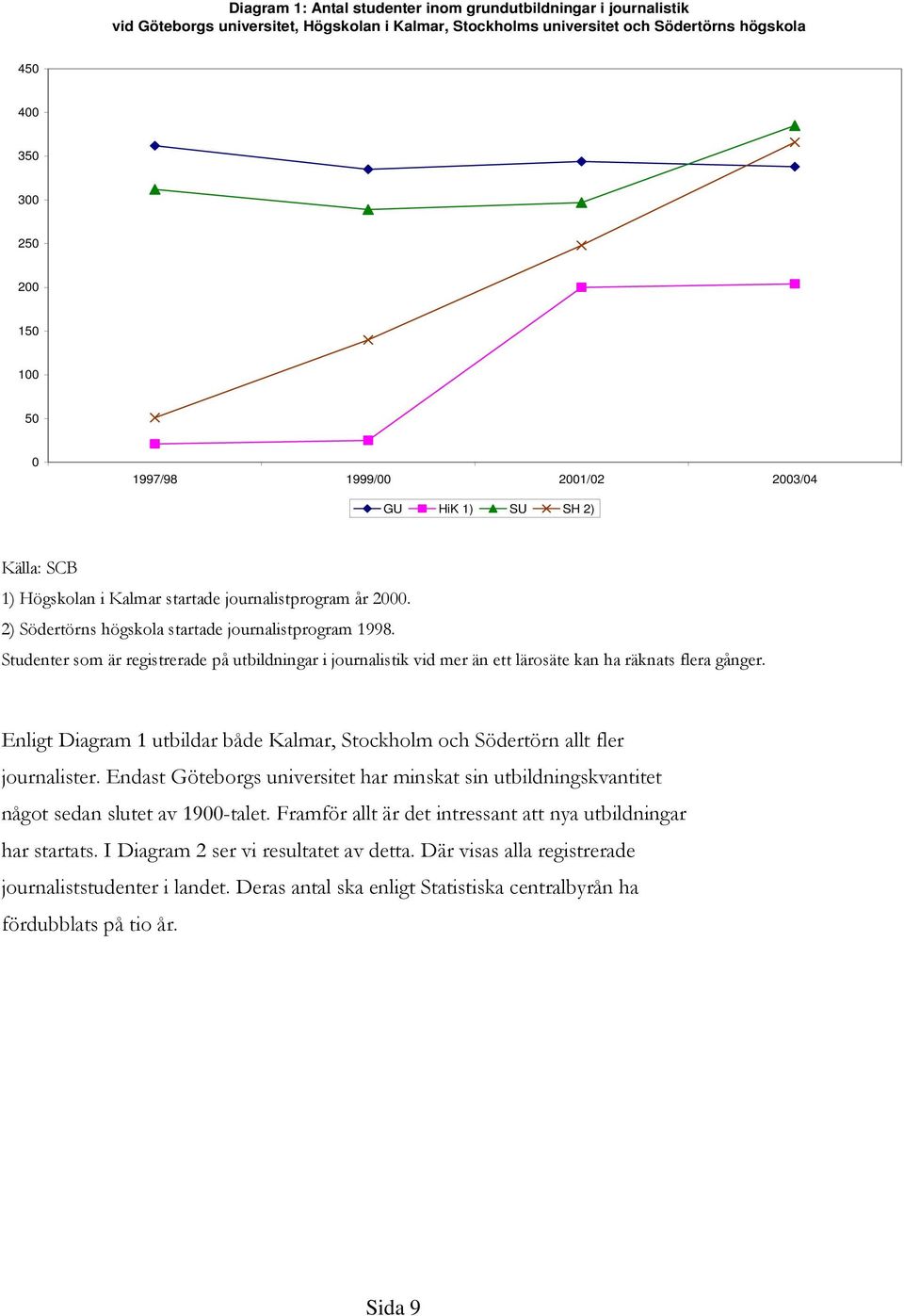 Studenter som är registrerade på utbildningar i journalistik vid mer än ett lärosäte kan ha räknats flera gånger. Enligt Diagram 1 utbildar både Kalmar, Stockholm och Södertörn allt fler journalister.