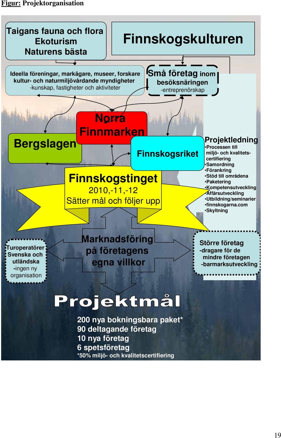 till miljö- och kvalitetscertifiering Samordning Förankring Stöd till områdena Paketering Kompetensutveckling Affärsutveckling Utbildning/seminarier finnskogarna.