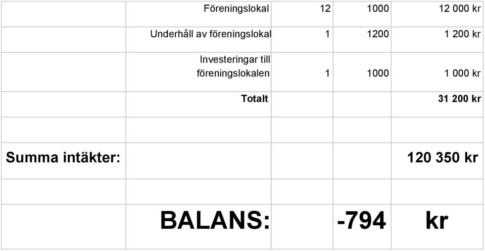 Investeringar till föreningslokalen 1 1000 1