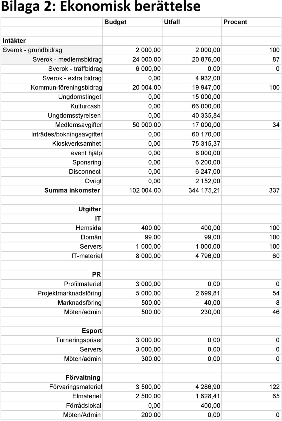 Inträdes/bokningsavgifter 0,00 60 170,00 Kioskverksamhet 0,00 75 315,37 event hjälp 0,00 8 000,00 Sponsring 0,00 6 200,00 Disconnect 0,00 6 247,00 Övrigt 0,00 2 152,00 Summa inkomster 102 004,00 344