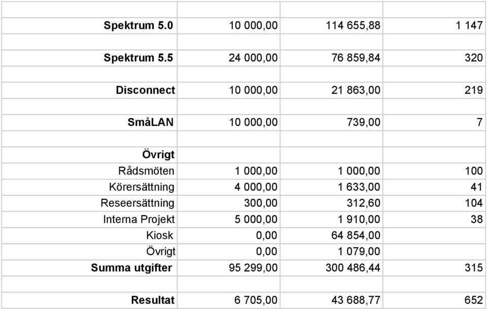 Rådsmöten 1 000,00 1 000,00 100 Körersättning 4 000,00 1 633,00 41 Reseersättning 300,00 312,60