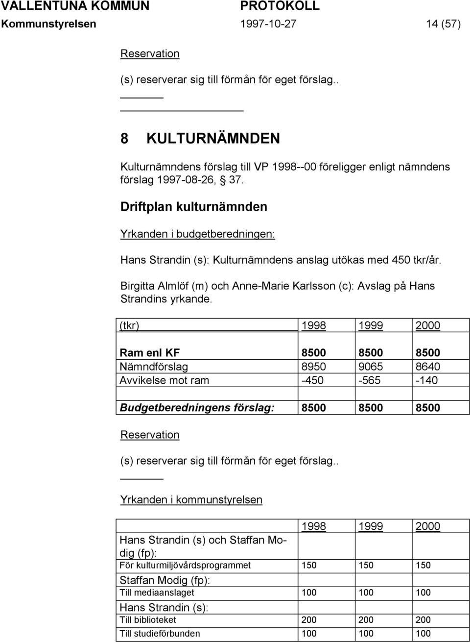 (tkr) 1998 1999 2000 Ram enl KF 8500 8500 8500 Nämndförslag 8950 9065 8640 Avvikelse mot ram -450-565 -140 Budgetberedningens förslag: 8500 8500 8500 (s) reserverar sig till förmån för eget förslag.