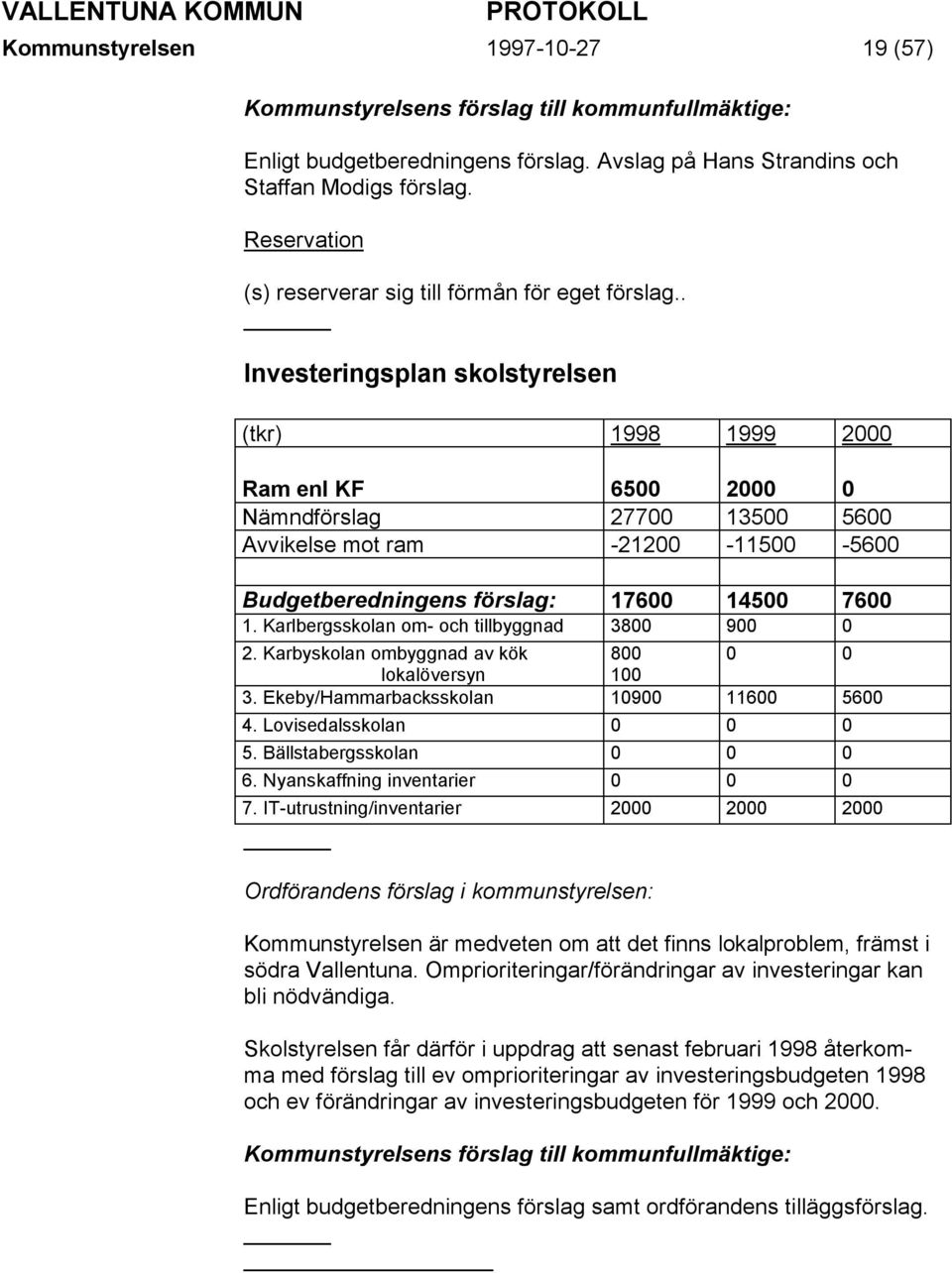 Karlbergsskolan om- och tillbyggnad 3800 900 0 2. Karbyskolan ombyggnad av kök 800 0 0 lokalöversyn 100 3. Ekeby/Hammarbacksskolan 10900 11600 5600 4. Lovisedalsskolan 0 0 0 5.