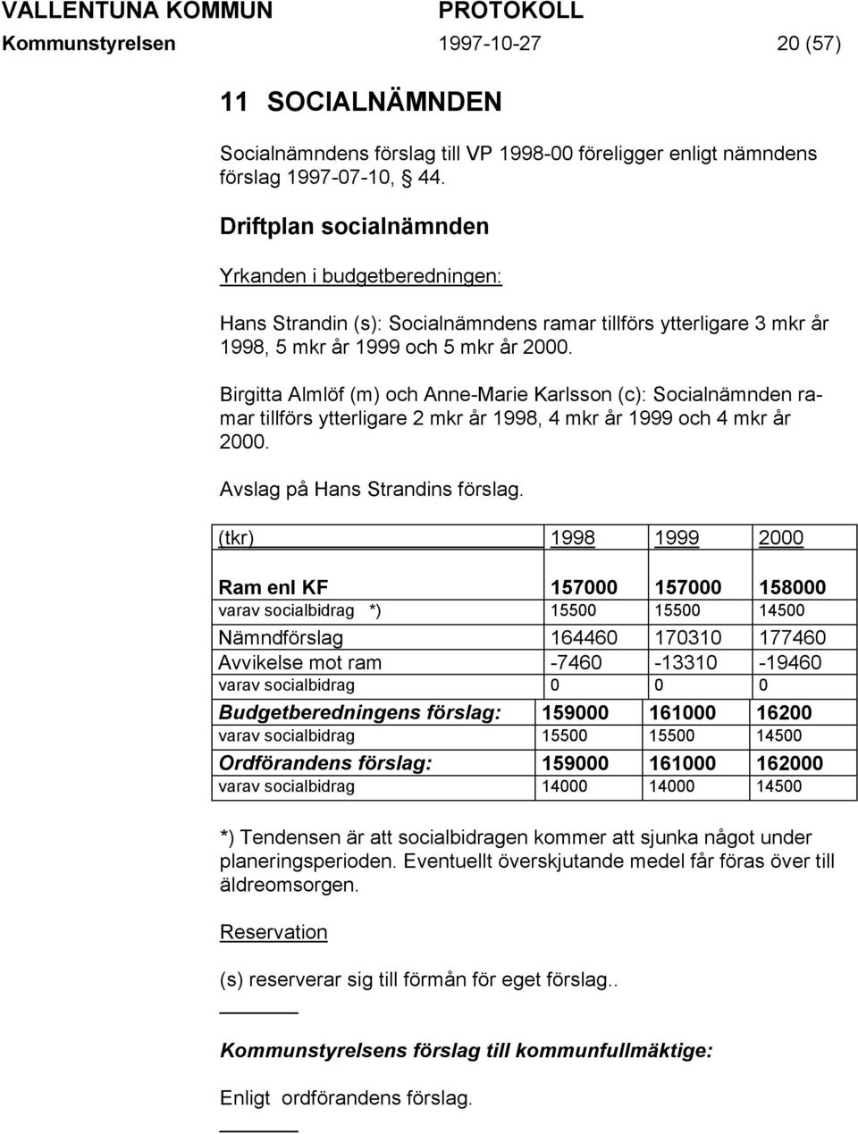 Birgitta Almlöf (m) och Anne-Marie Karlsson (c): Socialnämnden ramar tillförs ytterligare 2 mkr år 1998, 4 mkr år 1999 och 4 mkr år 2000. Avslag på Hans Strandins förslag.