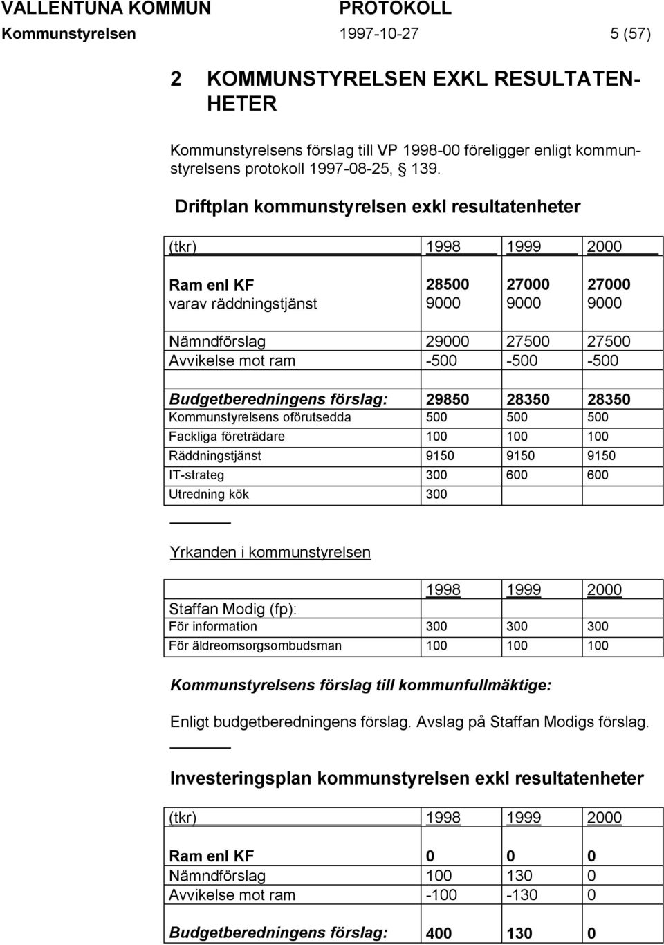 Budgetberedningens förslag: 29850 28350 28350 Kommunstyrelsens oförutsedda 500 500 500 Fackliga företrädare 100 100 100 Räddningstjänst 9150 9150 9150 IT-strateg 300 600 600 Utredning kök 300