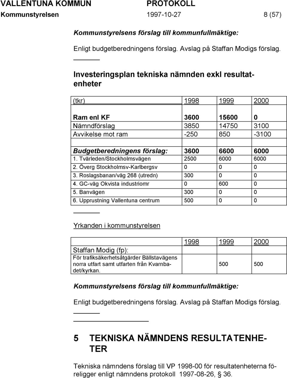 6000 1. Tvärleden/Stockholmsvägen 2500 6000 6000 2. Överg Stockholmsv-Karlbergsv 0 0 0 3. Roslagsbanan/väg 268 (utredn) 300 0 0 4. GC-väg Okvista industriomr 0 600 0 5. Banvägen 300 0 0 6.