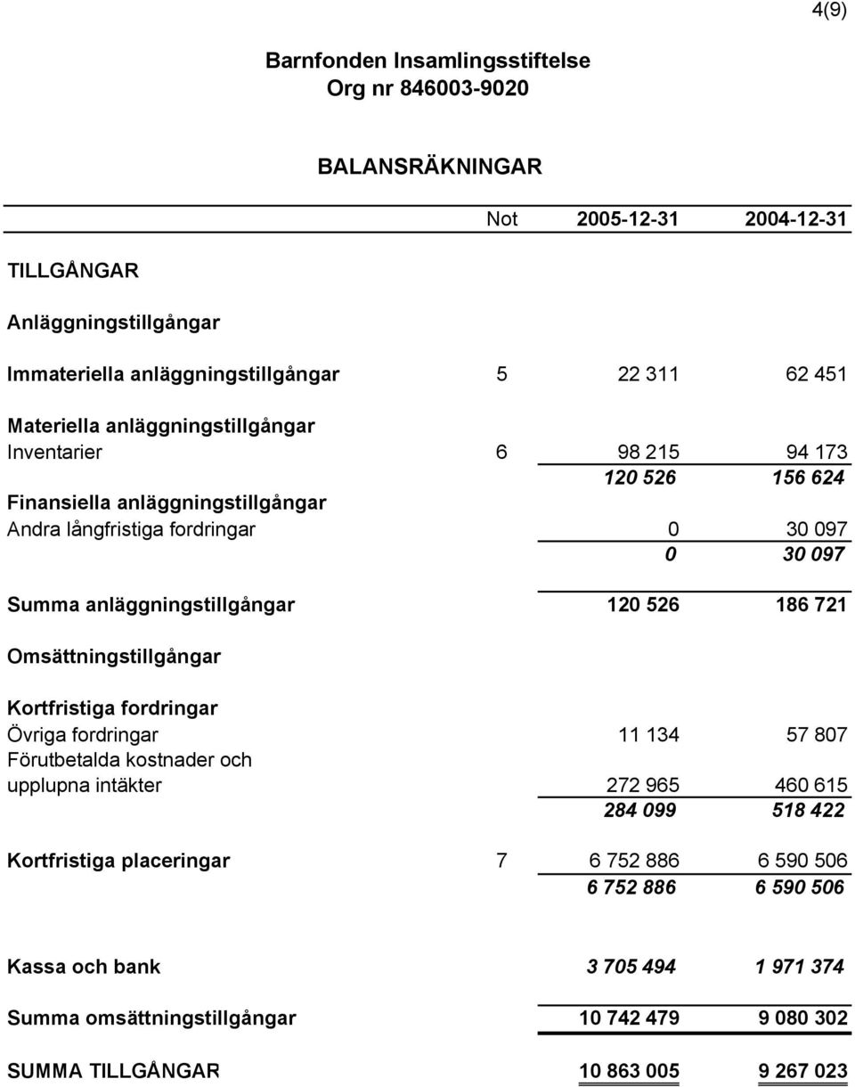 Omsättningstillgångar Kortfristiga fordringar Övriga fordringar 11 134 57 807 Förutbetalda kostnader och upplupna intäkter 272 965 460 615 284 099 518 422 Kortfristiga