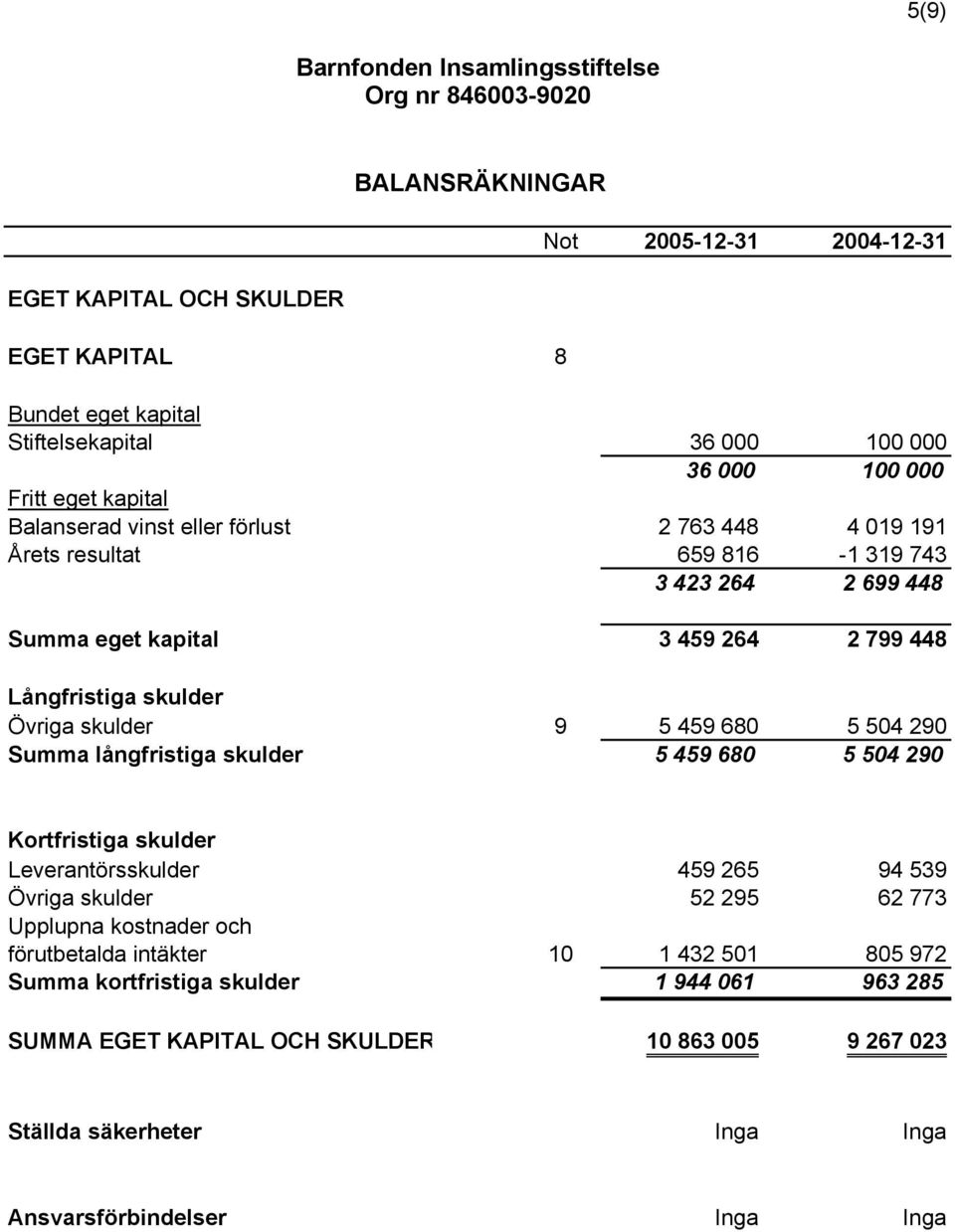 5 459 680 5 504 290 Summa långfristiga skulder 5 459 680 5 504 290 Kortfristiga skulder Leverantörsskulder 459 265 94 539 Övriga skulder 52 295 62 773 Upplupna kostnader och