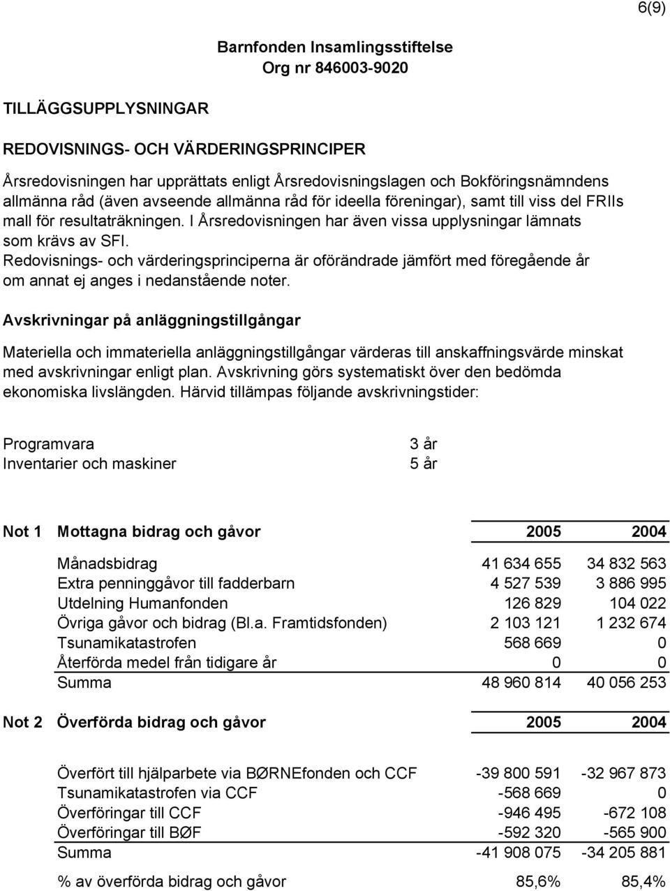 Redovisnings- och värderingsprinciperna är oförändrade jämfört med föregående år om annat ej anges i nedanstående noter.