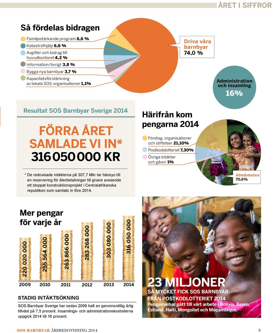 Härifrån kom pengarna 2014 Företag, organisationer och stiftelser 21,10% Postkodslotteriet 7,30% Övriga intäkter och gåvor 1% * De redovisade intäkterna på 307,7 Mkr tar hänsyn till en reservering