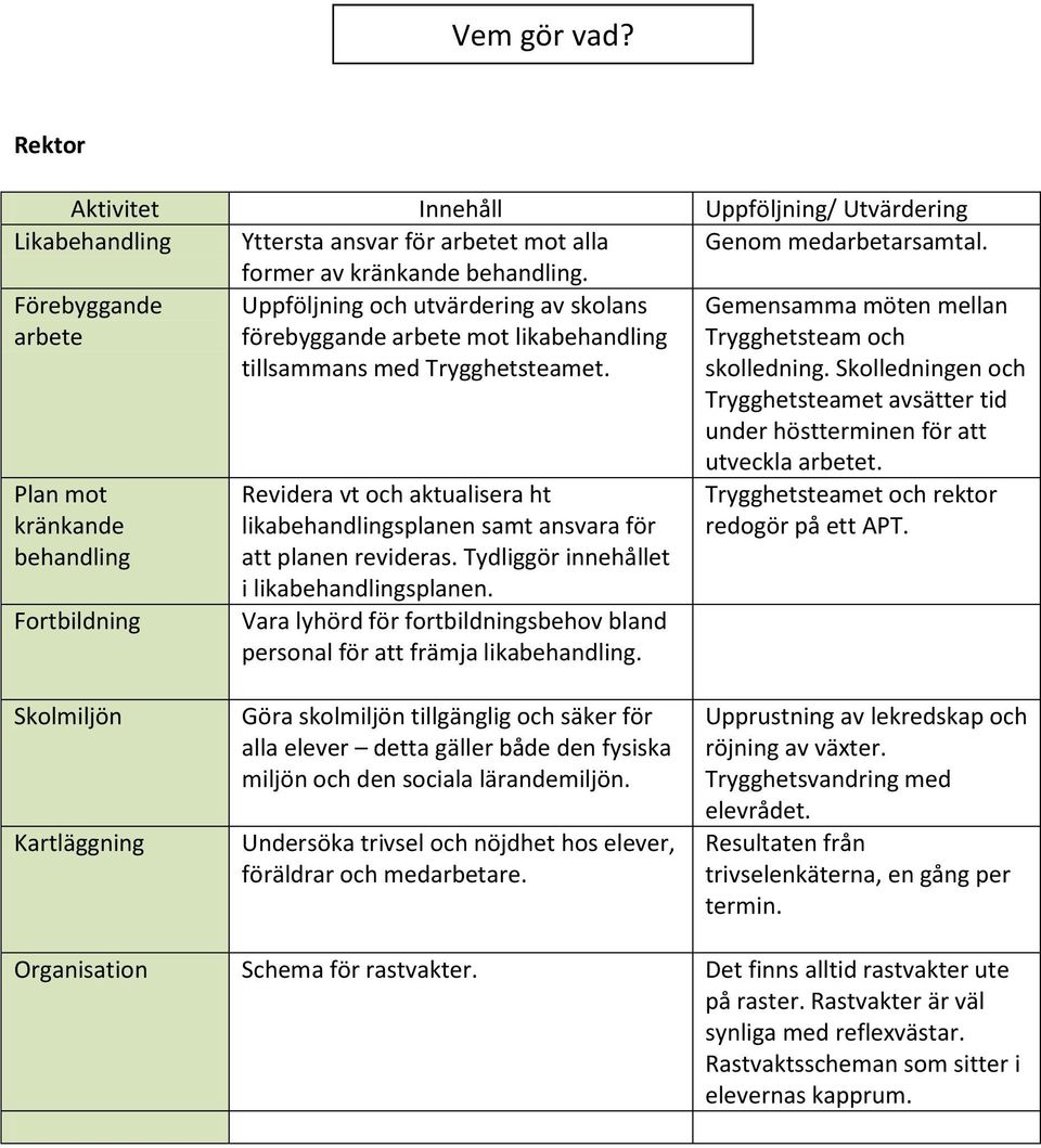 Revidera vt och aktualisera ht likabehandlingsplanen samt ansvara för att planen revideras. Tydliggör innehållet i likabehandlingsplanen.