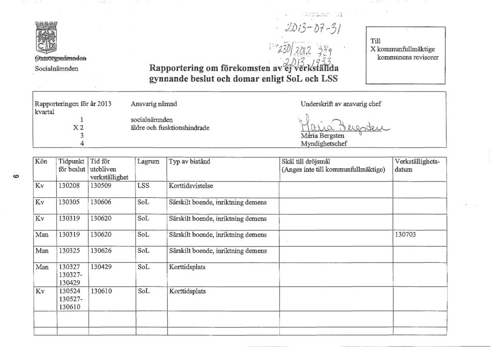 Underskrift av ansvarig chef ' \~O; G'"'u_~ ~U<o~ Mana Bergsten ' 0 My:ndighetschef <J:> Kön K v Tidpunkt för beslut 130208 Tid för utebliven verkställighet 130509 Lagrum Typ av bistånd Skäl till