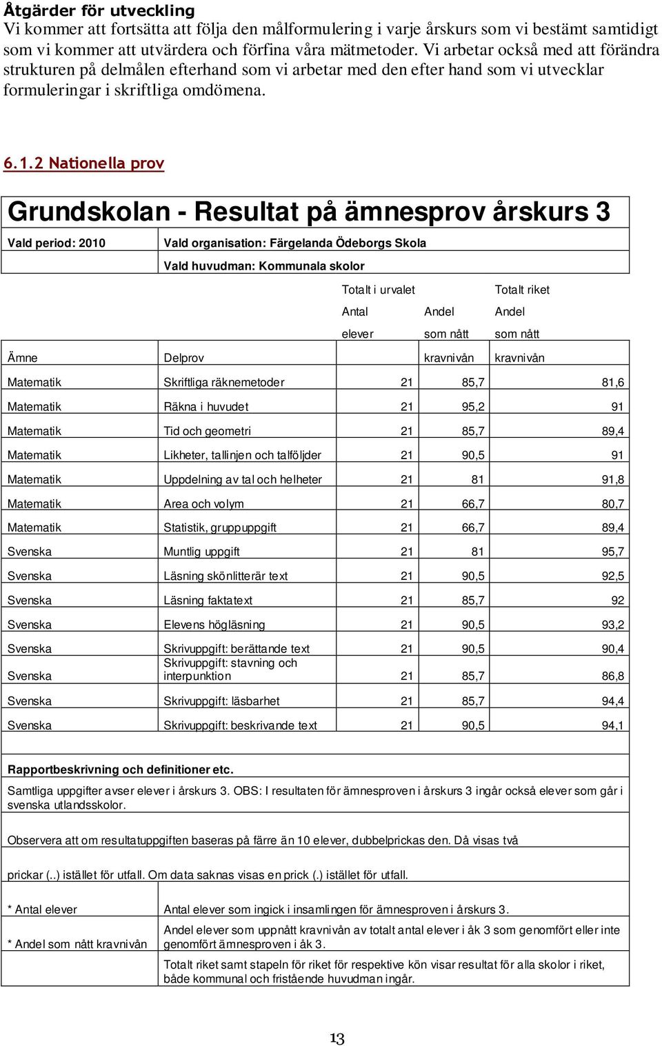 2 Nationella prov Grundskolan - Resultat på ämnesprov årskurs 3 Vald period: 2010 Vald organisation: Färgelanda Ödeborgs Skola Vald huvudman: Kommunala skolor Totalt i urvalet Totalt riket Antal