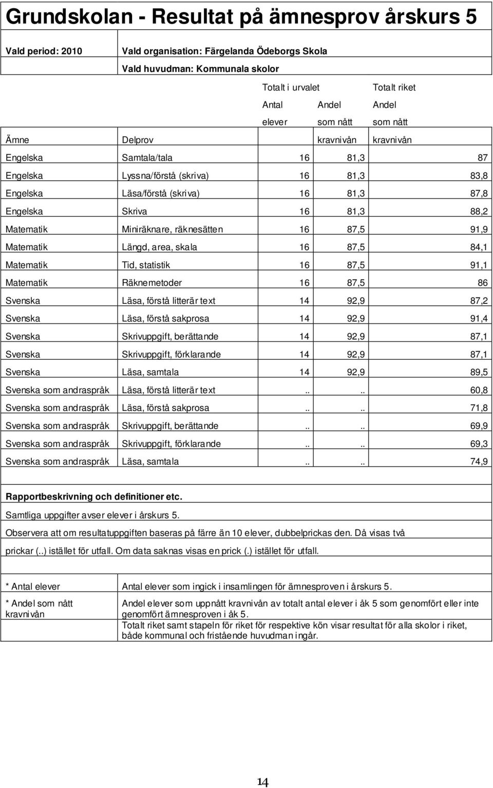 Matematik Miniräknare, räknesätten 16 87,5 91,9 Matematik Längd, area, skala 16 87,5 84,1 Matematik Tid, statistik 16 87,5 91,1 Matematik Räknemetoder 16 87,5 86 Svenska Läsa, förstå litterär text 14