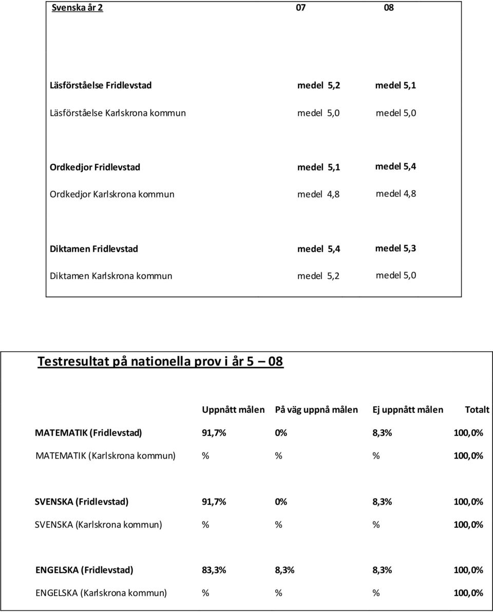 prov i år 5 08 Uppnått målen På väg uppnå målen Ej uppnått målen Totalt MATEMATIK (Fridlevstad) 91,7% 0% 8,3% 100,0% MATEMATIK (Karlskrona kommun) % % % 100,0%