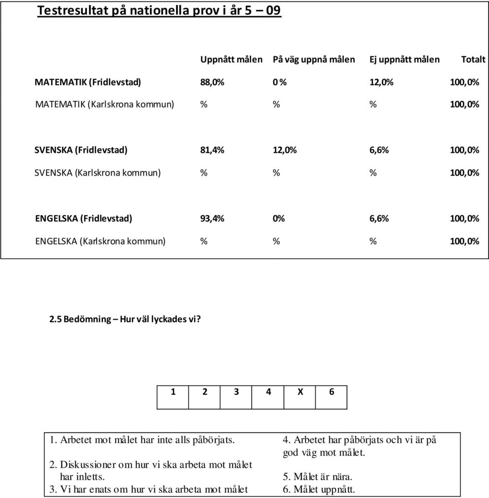 ENGELSKA (Karlskrona kommun) % % % 100,0% 2.5 Bedömning Hur väl lyckades vi? 1 2 3 4 X 6 1. Arbetet mot målet har inte alls påbörjats. 4. Arbetet har påbörjats och vi är på god väg mot målet.