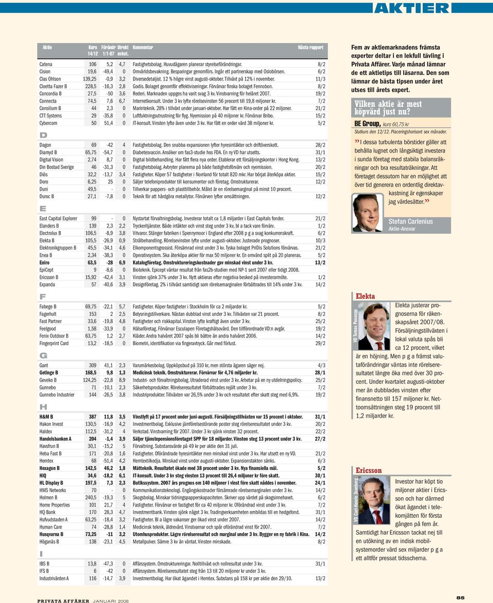 Förvärvar finska bolaget Fennobon. 8/2 Concordia B 27,5-50 3,6 Rederi. Marknaden uppges ha varit svag 3 kv. Vinstvarning för helåret 2007. 19/2 Connecta 74,5 7,6 6,7 Internetkonsult.