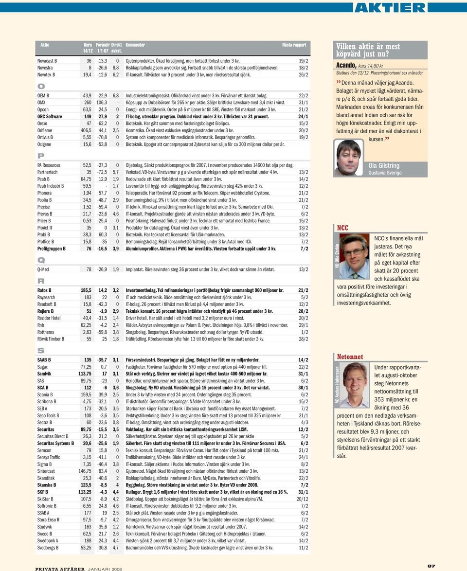 26/2 O OEM B 43,9-22,9 6,8 Industrielektronikgrossist. Oförändrad vinst under 3 kv. Förvärvar ett danskt bolag. 22/2 OMX 260 106,3 - Köps upp av Dubaibörsen för 265 kr per aktie.