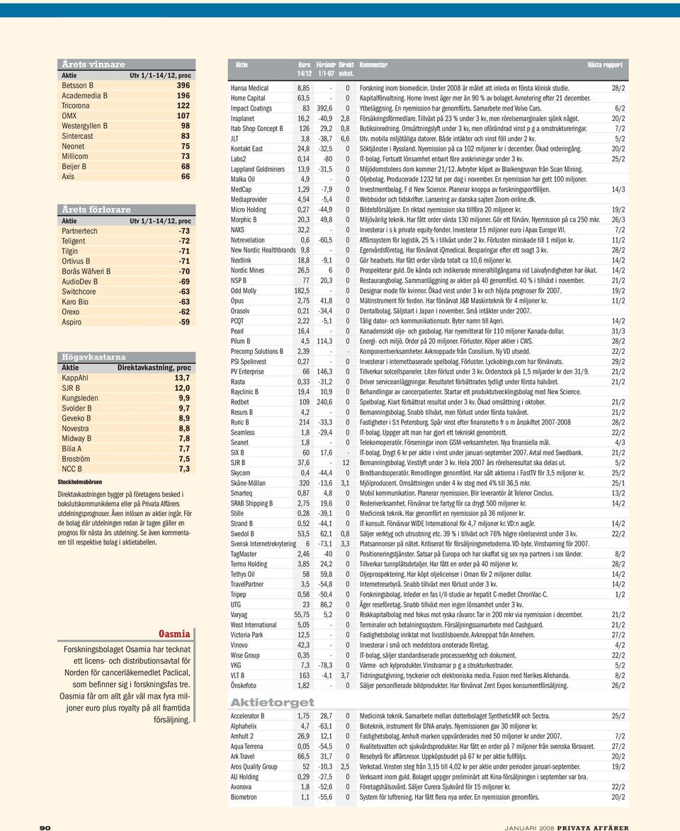 KappAhl 13,7 SJR B 12,0 Kungsleden 9,9 Svolder B 9,7 Geveko B 8,9 Novestra 8,8 Midway B 7,8 Bilia A 7,7 Broström 7,5 NCC B 7,3 Stockholmsbörsen Direktavkastningen bygger på företagens besked i