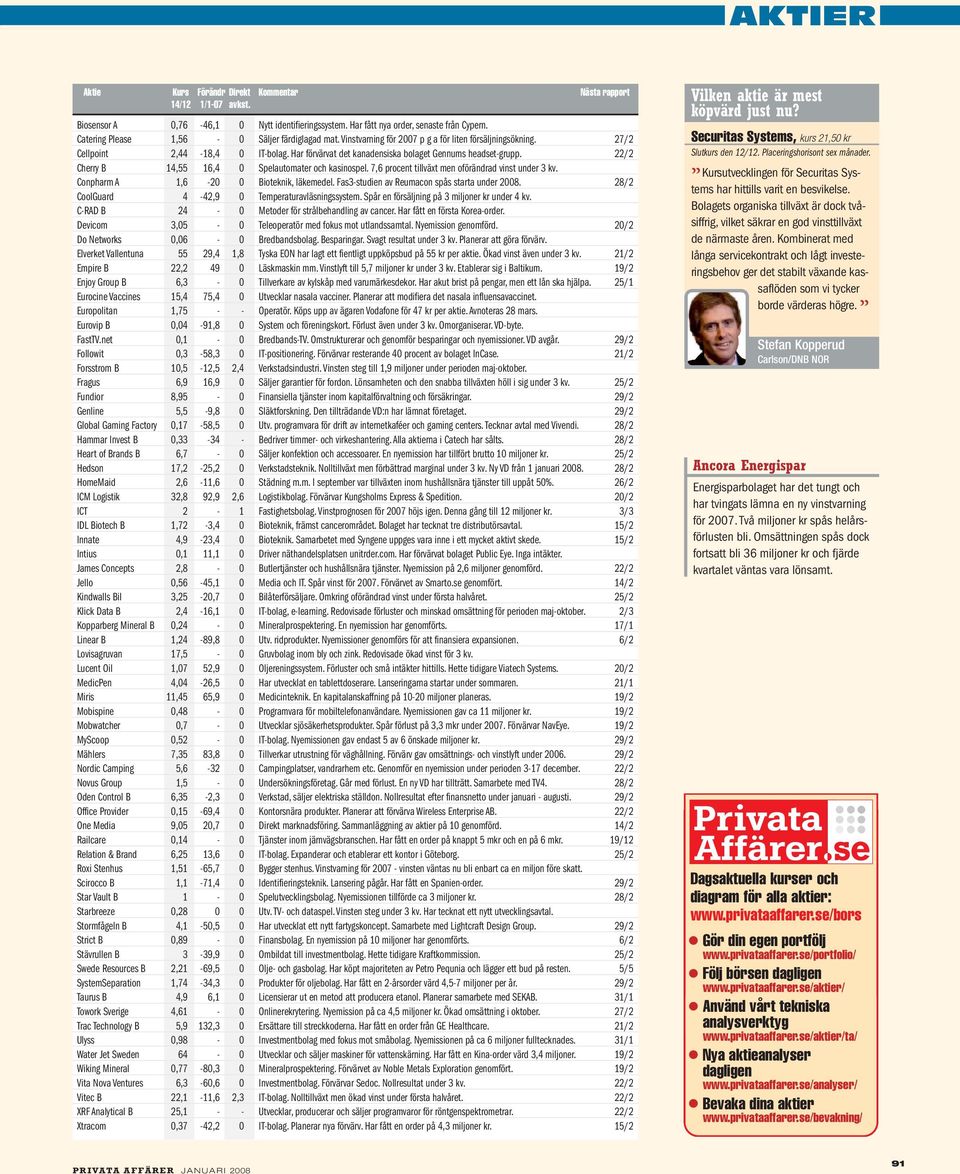 22/2 Cherry B 14,55 16,4 0 Spelautomater och kasinospel. 7,6 procent tillväxt men oförändrad vinst under 3 kv. Conpharm A 1,6-20 0 Bioteknik, läkemedel.