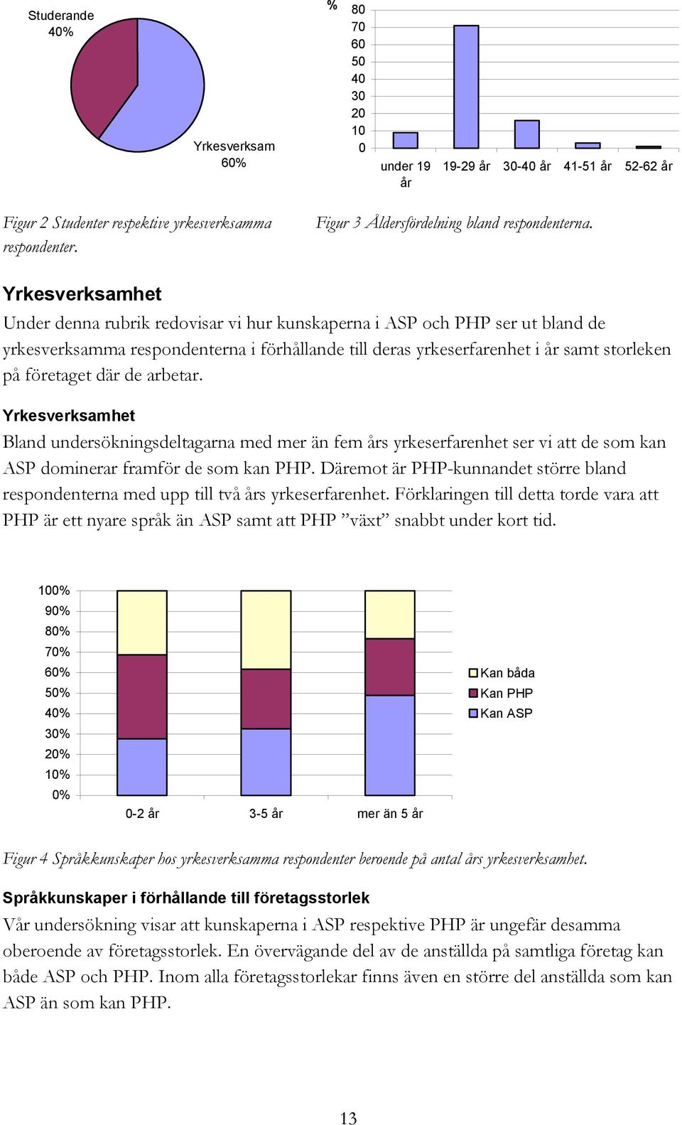 Yrkesverksamhet Under denna rubrik redovisar vi hur kunskaperna i ASP och PHP ser ut bland de yrkesverksamma respondenterna i förhållande till deras yrkeserfarenhet i år samt storleken på företaget