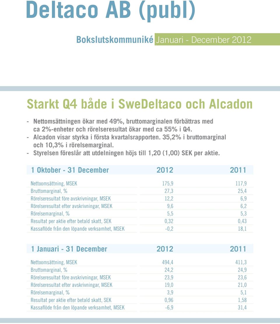 1 Oktober - 31 December 2012 2011 Nettoomsättning, MSEK 175,9 117,9 Bruttomarginal, % 27,3 25,4 Rörelseresultat före avskrivningar, MSEK 12,2 6,9 Rörelseresultat efter avskrivningar, MSEK 9,6 6,2