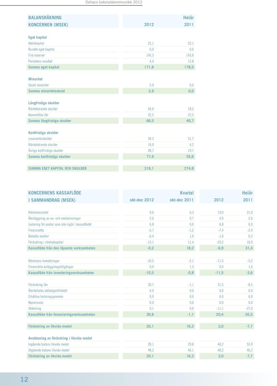 Leverantörskulder 39,2 31,7 Räntebärande skulder 10,0 4,2 Övriga kortfristiga skulder 28,7 19,7 Summa kortfristiga skulder 77,9 55,6 SUMMA EGET KAPITAL OCH SKULDER 319,1 274,8 KONCERNENS KASSAFLÖDE