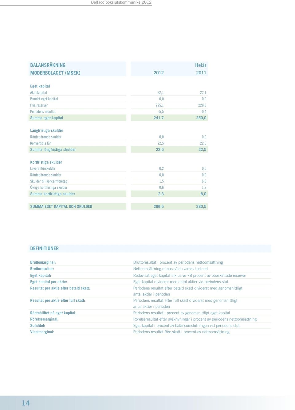 till koncernföretag 1,5 6,8 Övriga kortfristiga skulder 0,6 1,2 Summa kortfristiga skulder 2,3 8,0 SUMMA EGET KAPITAL OCH SKULDER 266,5 280,5 DEFINITIONER Bruttomarginal: Bruttoresultat: Eget