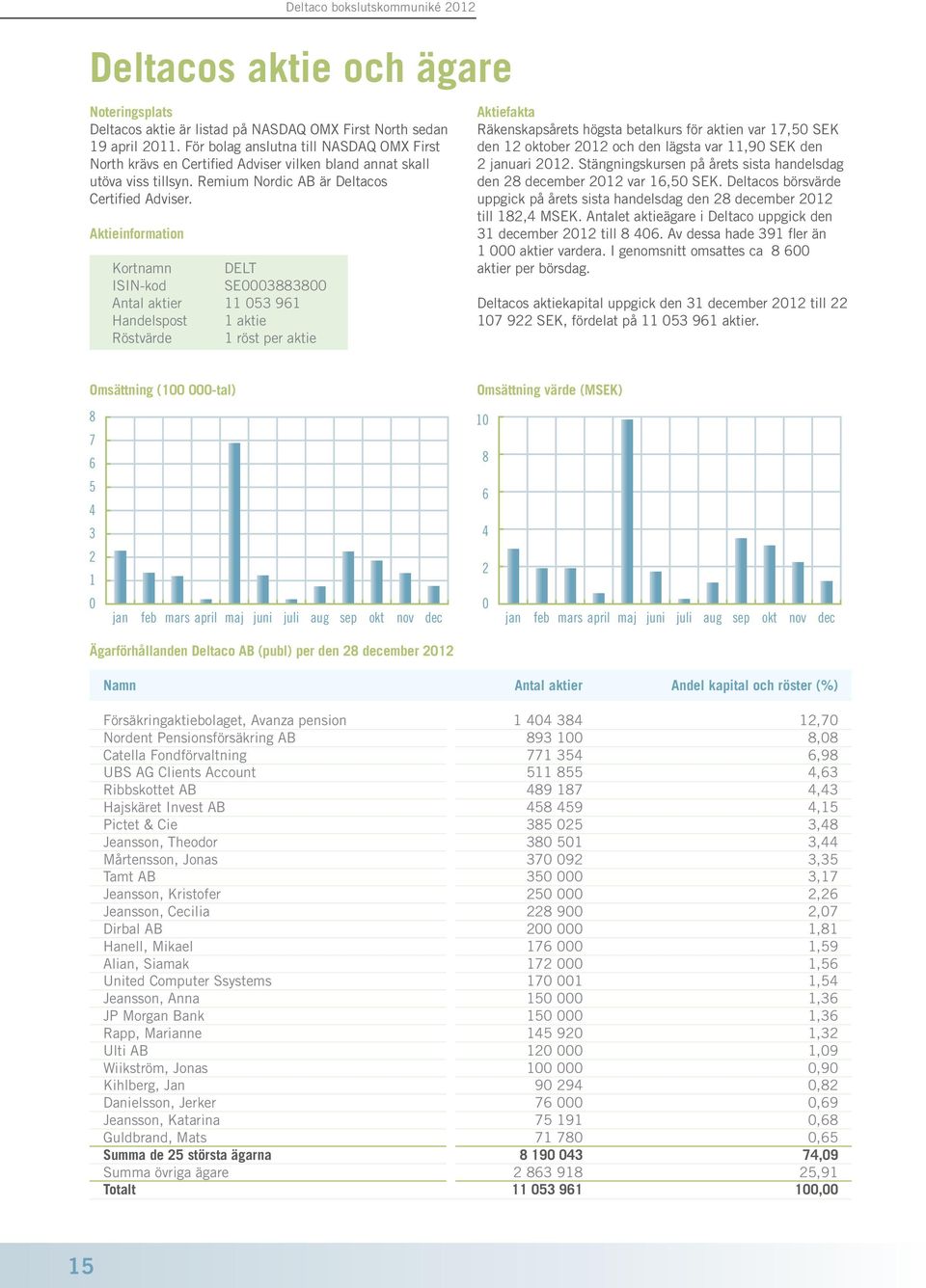 Aktieinformation Kortnamn DELT ISIN-kod SE0003883800 Antal aktier 11 053 961 Handelspost 1 aktie Röstvärde 1 röst per aktie Aktiefakta Räkenskapsårets högsta betalkurs för aktien var 17,50 SEK den 12