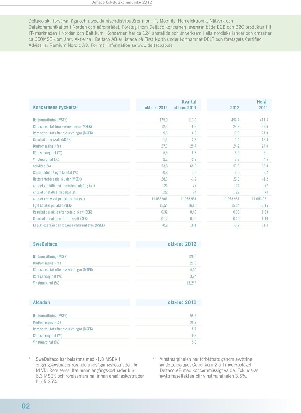 Koncernen har ca 124 anställda och är verksam i alla nordiska länder och omsätter ca 650MSEK om året.