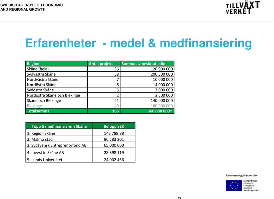 Blekinge 2 2 500 000 Skåne och Blekinge 21 140 000 000 Blekinge 49 160 000 000 Totalsumma 186 660 000 000* Topp 5 medfinansiärer i Skåne Belopp SEK 1.