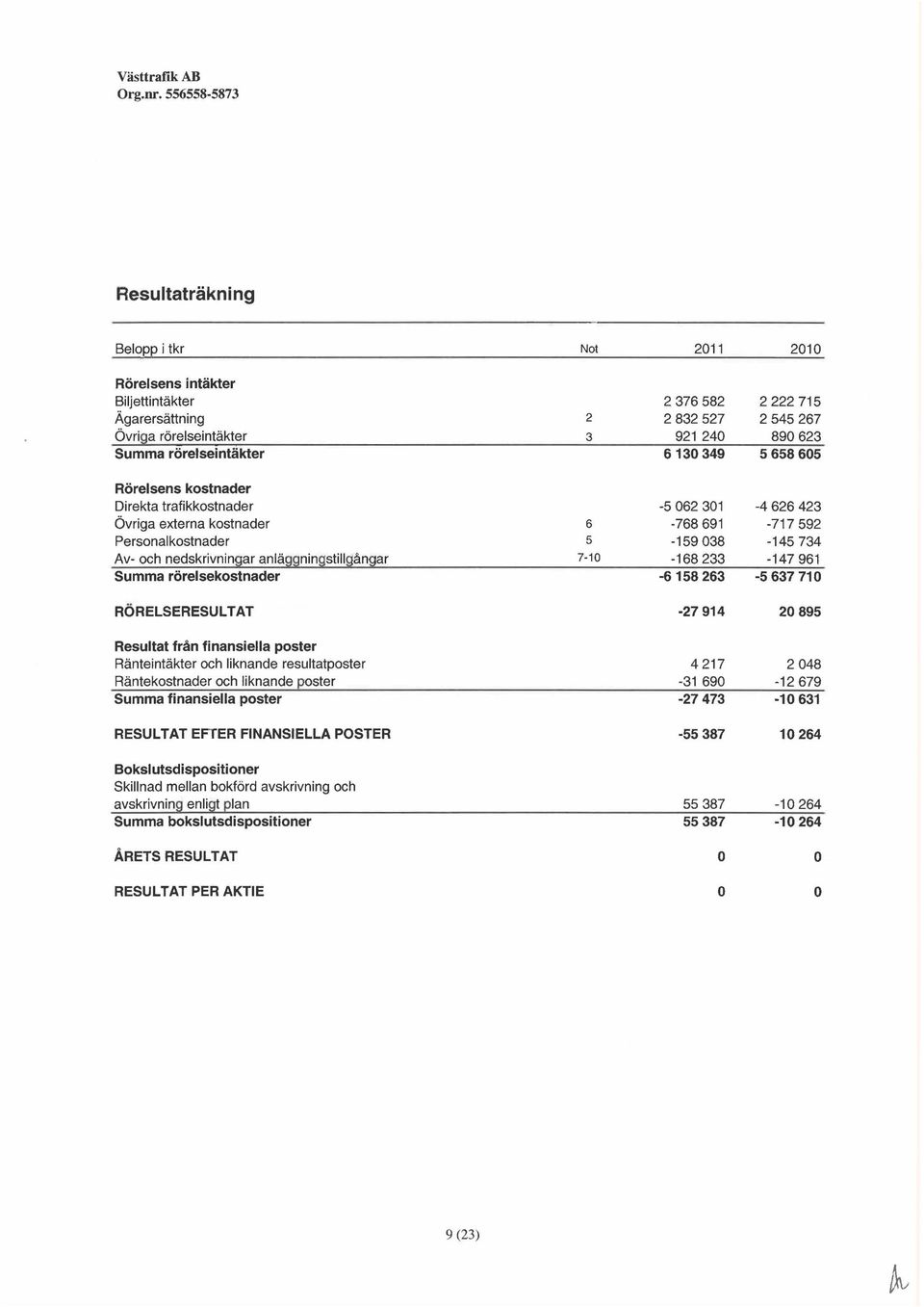 kostnader Personalkostnader Av- och nedskrivningar anlä~~nin~still~ån~ar Summa rörelsekostnader RÖRELSERESULTAT Resultat från finansiella poster Ränteintäkter och liknande resultatposter