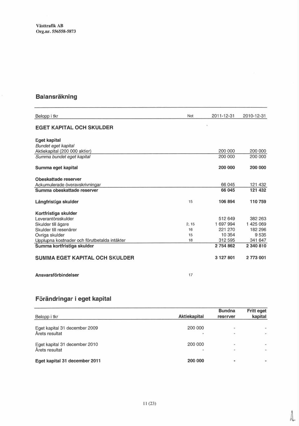 Summa eget kapital 200000 200000 Obeskattade reserver Ackumulerade överavskrivnin9ar Summa obeskattade reserver 66045 66045 121 432 121 432 Långfristiga skulder 15 106894 110759 Kortfristiga skulder