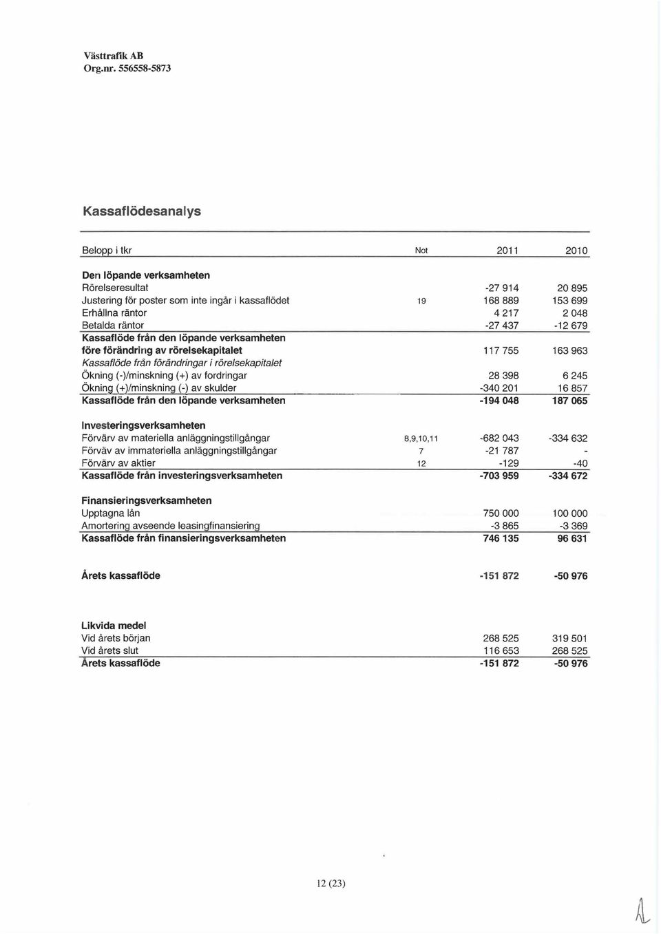 verksamheten före förändring av rörelsekapitalet Kassaflöde från förändringar i rörelsekapitalet Ökning (-)/minskning (+) av fordringar Ökning (+)/minskning H av skulder Kassaflöde från den löpande