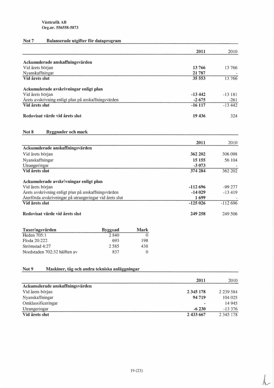 avskrivning enligt plan på anskaffningsvärden Vid årets slut Redovisat värde vid årets slut 13 766 21787 35553-13 442-2675 -16 117 19436 13766 13766-13 181-261 -13442 324 Not 8 Byggnader och mark