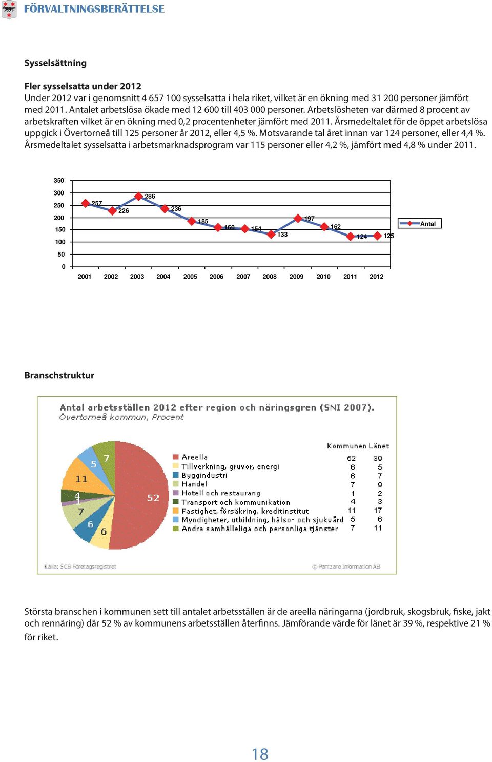 Årsmedeltalet för de öppet arbetslösa uppgick i Övertorneå till 125 personer år 2012, eller 4,5 %. Motsvarande tal året innan var 124 personer, eller 4,4 %.