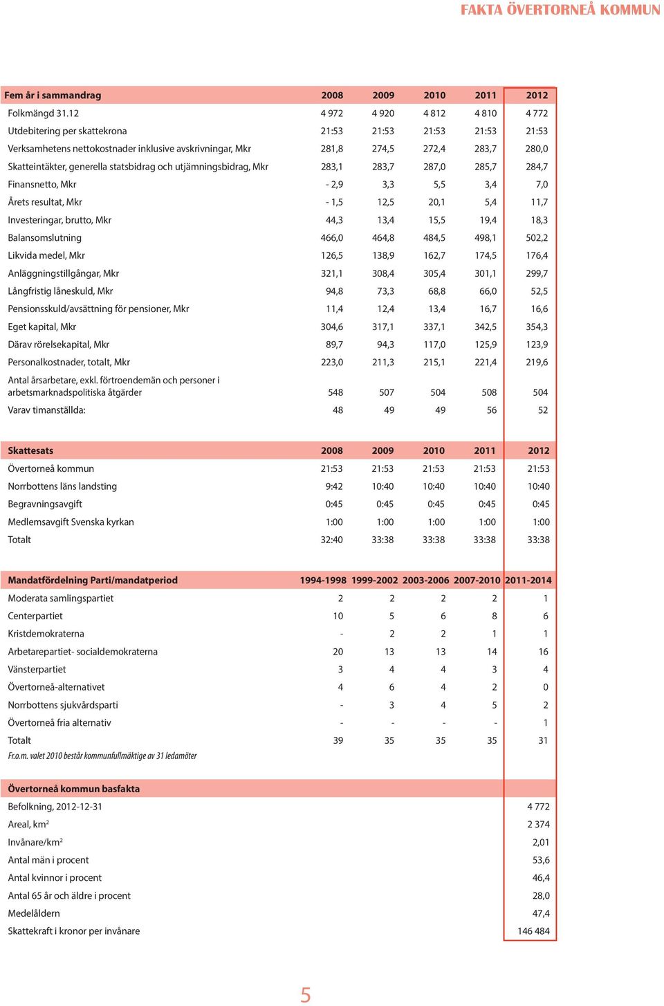 generella statsbidrag och utjämningsbidrag, Mkr 283,1 283,7 287,0 285,7 284,7 Finansnetto, Mkr - 2,9 3,3 5,5 3,4 7,0 Årets resultat, Mkr - 1,5 12,5 20,1 5,4 11,7 Investeringar, brutto, Mkr 44,3 13,4