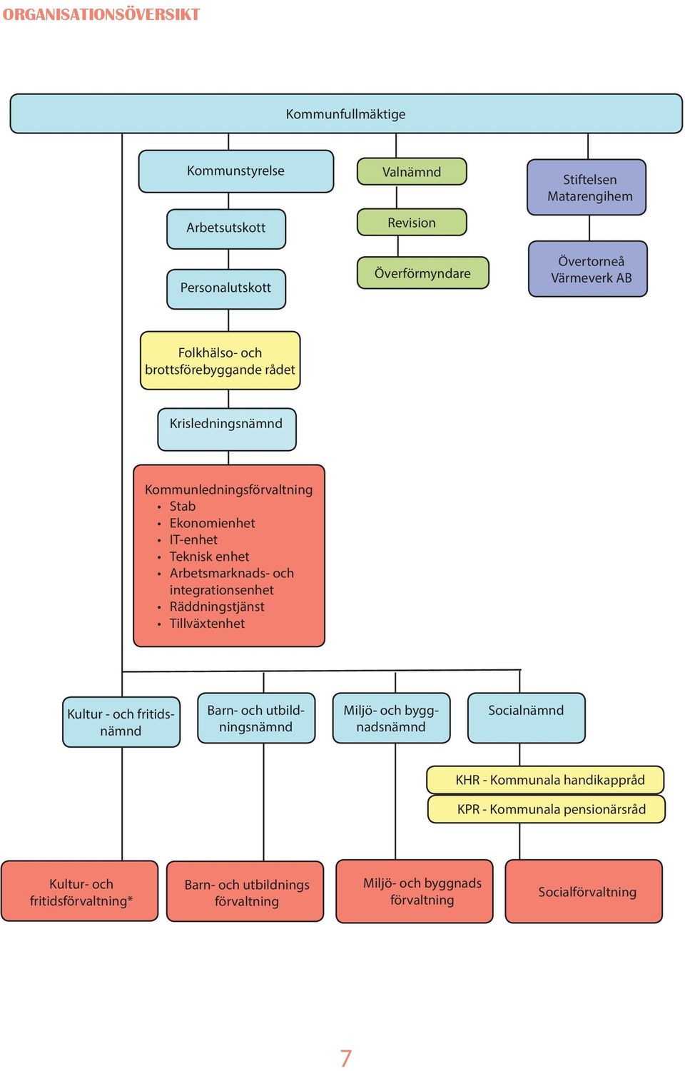 och integrationsenhet Räddningstjänst Tillväxtenhet Kultur - och fritidsnämnd Barn- och utbildningsnämnd Miljö- och byggnadsnämnd Socialnämnd KHR -